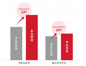 ▲テンシプレッサーの「硬さ」「ほぐれ」の数値を逆数化し...